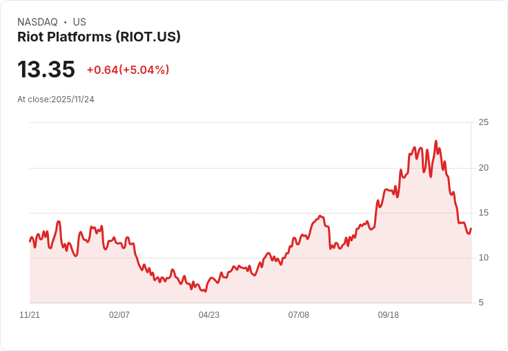 【22:42 即時新聞】Riot Platforms (RIOT) 盤中強漲5.04％ 技術面K值大幅回升動能轉強