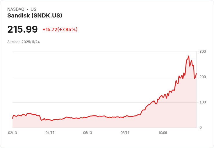 【22:33 即時新聞】Sandisk(SNDK)大漲7.85%,MACD多頭延續動能強勁