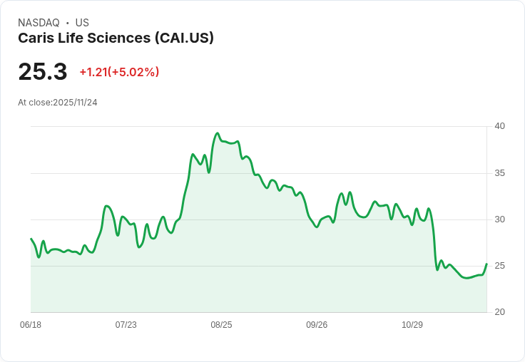 【23:08 即時新聞】Caris Life Sciences(CAI)盤中大漲5.02％ 技術面強勢反彈動能明顯