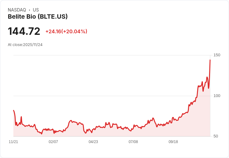 【22:49 即時新聞】Belite Bio (BLTE) 盤中飆漲20％ 技術指標全面突破均線