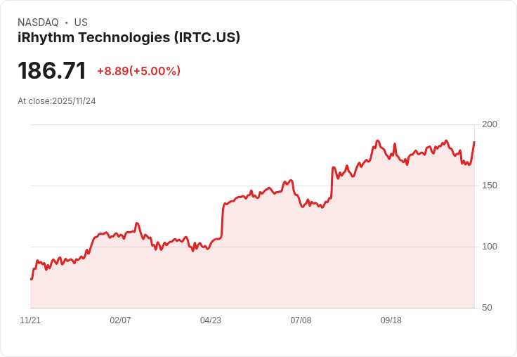【23:19 即時新聞】iRhythm Technologies(IRTC)勁揚5% 技術面強勢突破均線