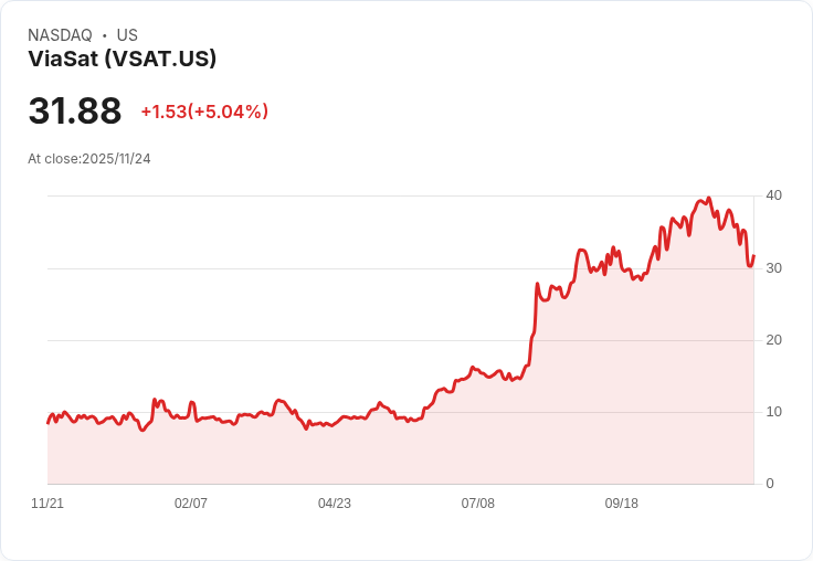 【23:53 即時新聞】ViaSat(VSAT)飆漲+5.04％，分析師調升目標價、分拆佈局吸引市場資金