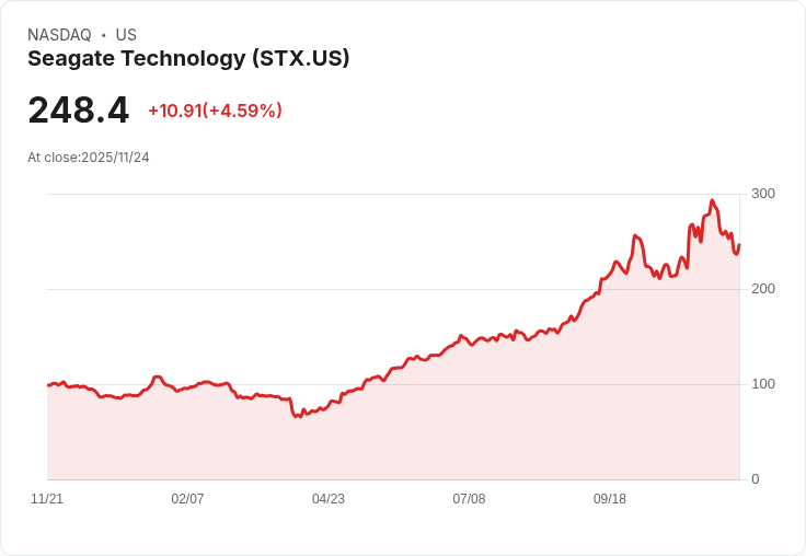 【23:00 即時新聞】Seagate Technology (STX) 今日盤中急漲 +5.03％，技術面顯示資金動能反彈