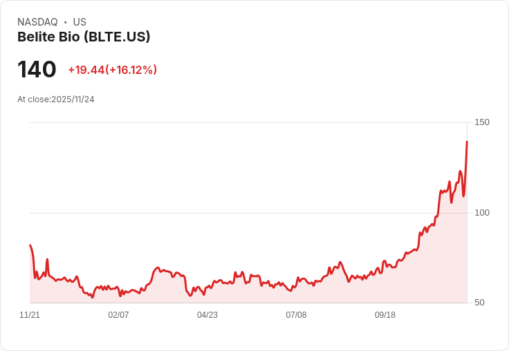 【22:44 即時新聞】Belite Bio (BLTE)盤中急漲16.12％突破均線動能強勁