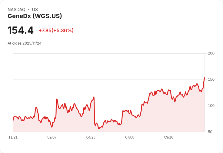 【22:58 即時新聞】GeneDx(WGS)勁揚5.4% 技術指標轉強且突破均線帶動股價飆升