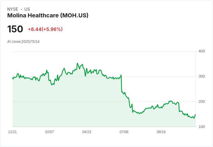 【22:30 即時新聞】Molina Healthcare(MOH)漲5.96%:因白宮擬延長健保補貼政策激勵