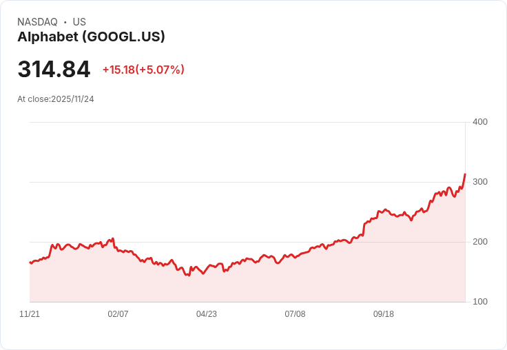 【22:34 即時新聞】Alphabet (GOOGL)勁揚5％ 收創新高，AI題材爆發+新基礎建設布局帶動強勁買盤