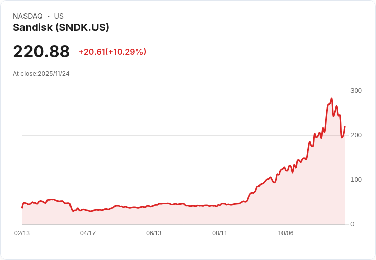 【22:45 即時新聞】Sandisk (SNDK) 飆漲+10% 技術指標翻多動能強勁