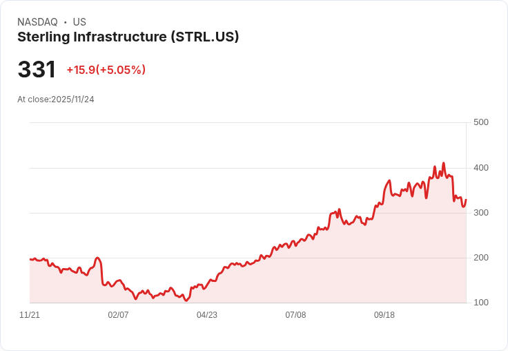 【23:28 即時新聞】Sterling Infrastructure(STRL) 盤中勁揚 5.04％ 技術指標短線止跌反彈