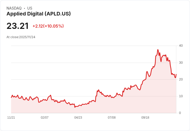 【23:07 即時新聞】Applied Digital (APLD) 大漲10％ — 技術面指標多頭反轉推升股價