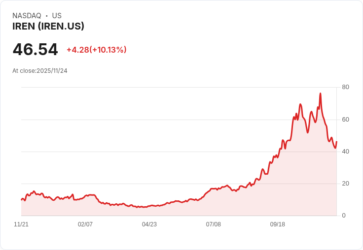 【23:44 即時新聞】IREN +10％ 強勁飆升，受利多GPU擴張與Microsoft合約激勵