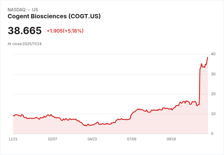 【22:55 即時新聞】Cogent Biosciences (COGT) 強勢飆漲+5.14%,MACD翻多及技術指標轉強帶動股價