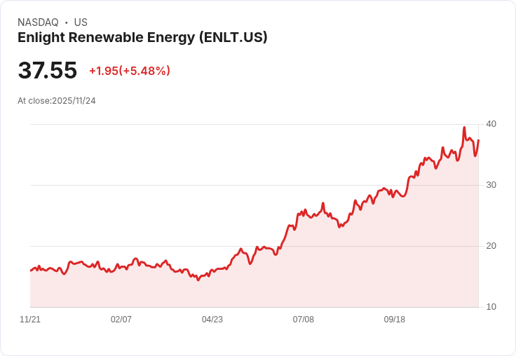 【23:19 即時新聞】Enlight Renewable Energy (ENLT) 盤中飆漲5.48％ / 技術指標RSI、MACD同步轉強