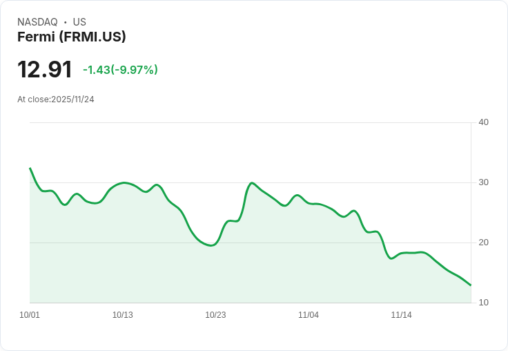 【22:50 即時新聞】Fermi（FRMI）重挫逾10％｜技術指標持續弱化加速賣壓