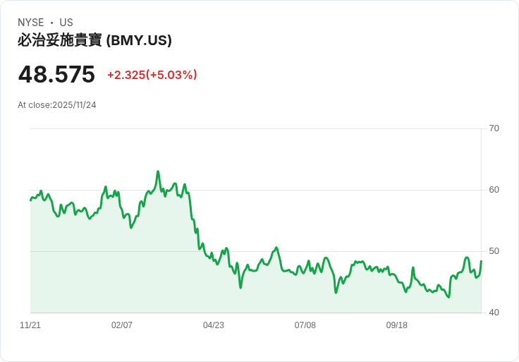 【23:24 即時新聞】Bristol-Myers Squibb (BMY) 大漲5.03%:現金流強勁、償債能力獲投資人肯定