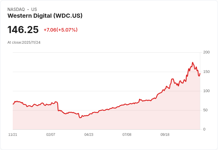 【22:34 即時新聞】Western Digital(WDC)盤中強漲+5.07%,技術面K值反彈顯著