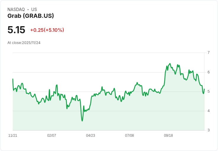 【22:30 即時新聞】Grab (GRAB)盤中漲幅5.51%,技術指標反彈推升股價