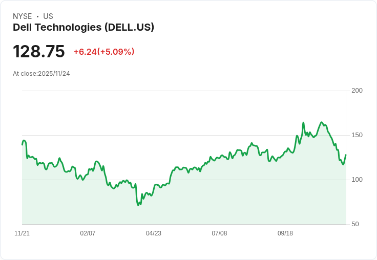 【23:03 即時新聞】Dell Technologies (DELL)股價勁揚5.04%,市場看好財報與管理層信心