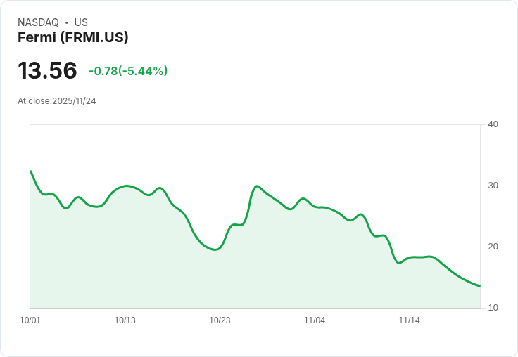 【22:34 即時新聞】Fermi(FRMI)盤中重挫5.16％，KD指標持續疲弱引領技術面賣壓