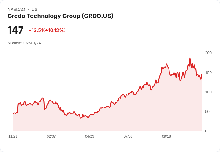 【22:54 即時新聞】Credo Technology Group (CRDO)盤中飆漲10.12%:技術指標強勢翻多