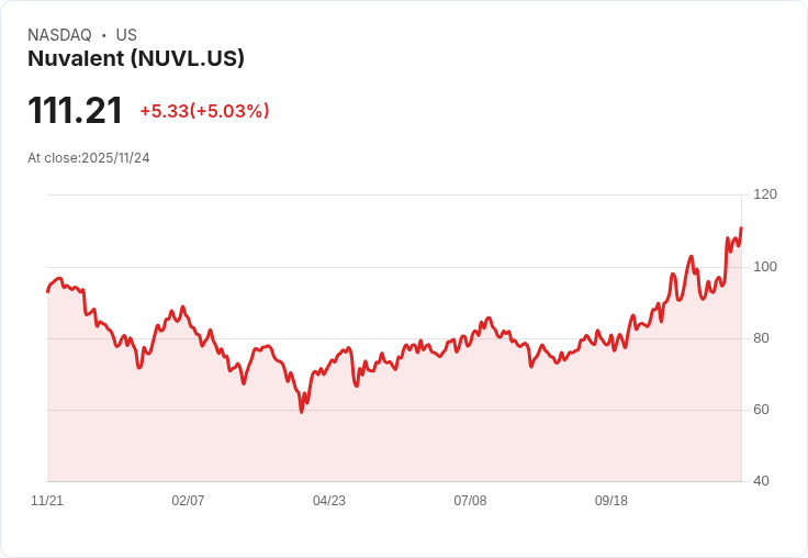 【23:21 即時新聞】Nuvalent（NUVL）飆漲5.03％，MACD擴大翻多帶動行情