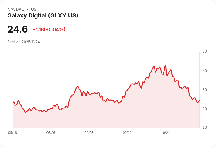 【22:58 即時新聞】Galaxy Digital(GLXY)盤中漲幅5.04% 技術面強勢突破月線