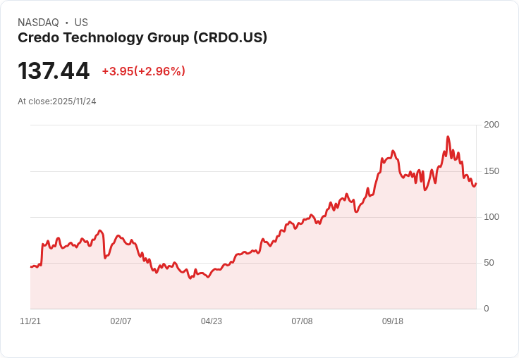【22:31 即時新聞】Credo Technology Group(CRDO) 盤中勁揚5.08% 技術面指標轉強激勵買盤