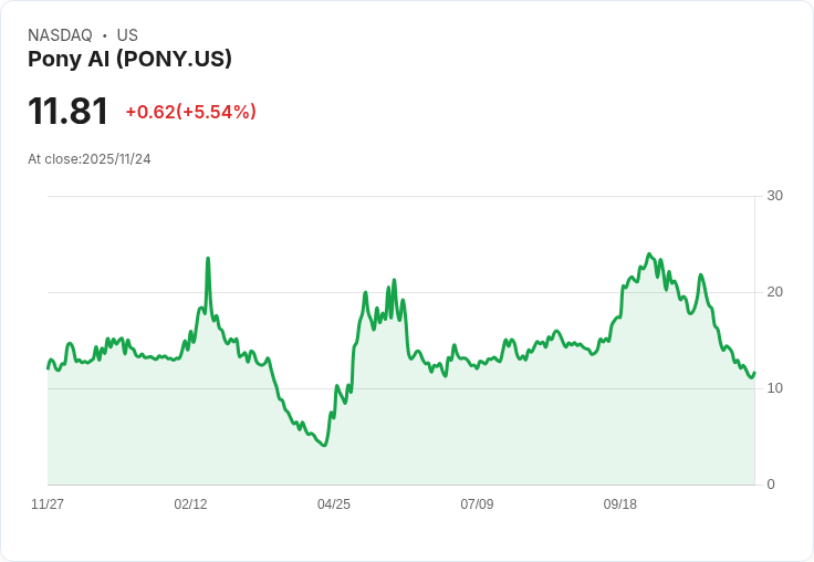 【22:31 即時新聞】Pony AI (PONY)盤中急漲5.45%|技術面出現短線轉強訊號