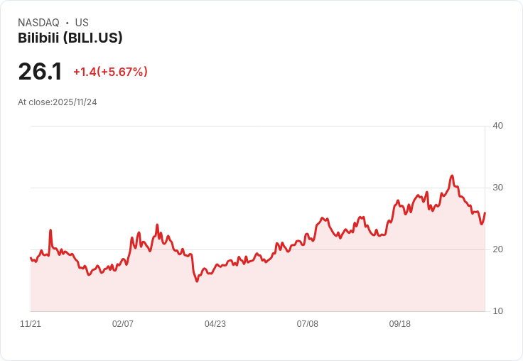 【22:30 即時新聞】Bilibili (BILI) 盤中勁揚5.67％ 技術指標多頭訊號明顯