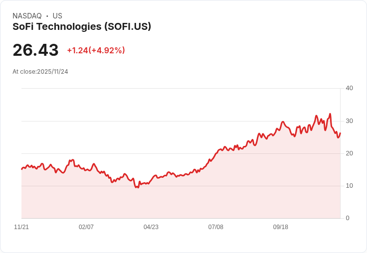 【22:59 即時新聞】SoFi Technologies (SOFI) 盤中勁揚+5％，技術指標反轉助攻
