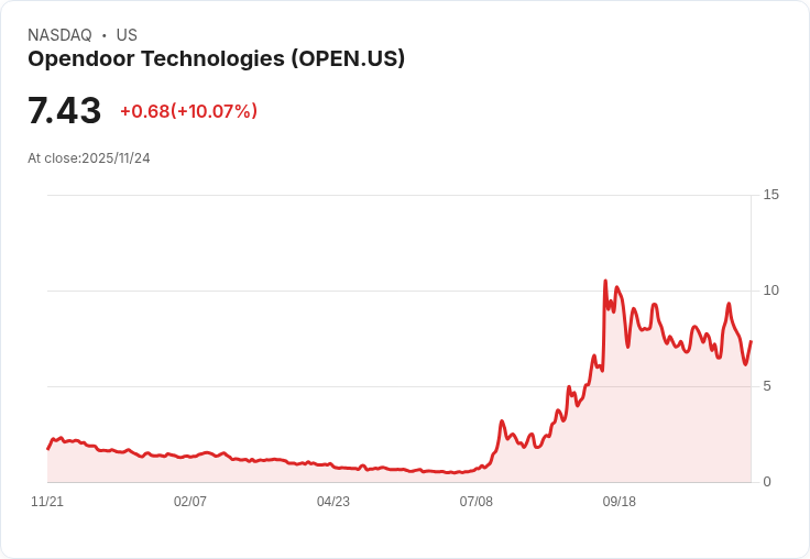 【23:23 即時新聞】Opendoor Technologies（OPEN）大漲10％　人氣題材推動但仍未獲獲利派信心