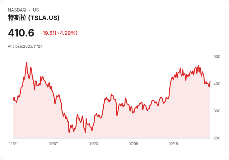 【22:36 即時新聞】Tesla（TSLA）漲幅+5％｜AI新晶片進展、機器人計程車題材激勵