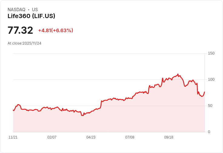 【22:32 即時新聞】Life360(LIF)盤中大漲6.63% 低檔KD轉強帶動買盤