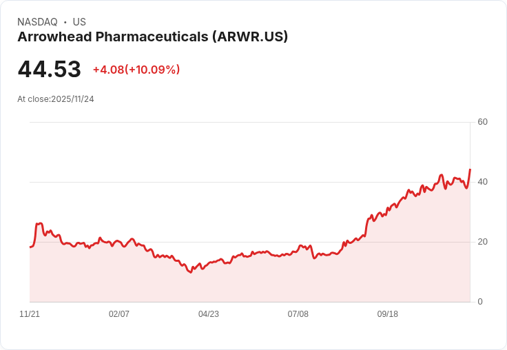 【23:06 即時新聞】Arrowhead Pharmaceuticals(ARWR)大漲10.09％ 技術面指標翻多