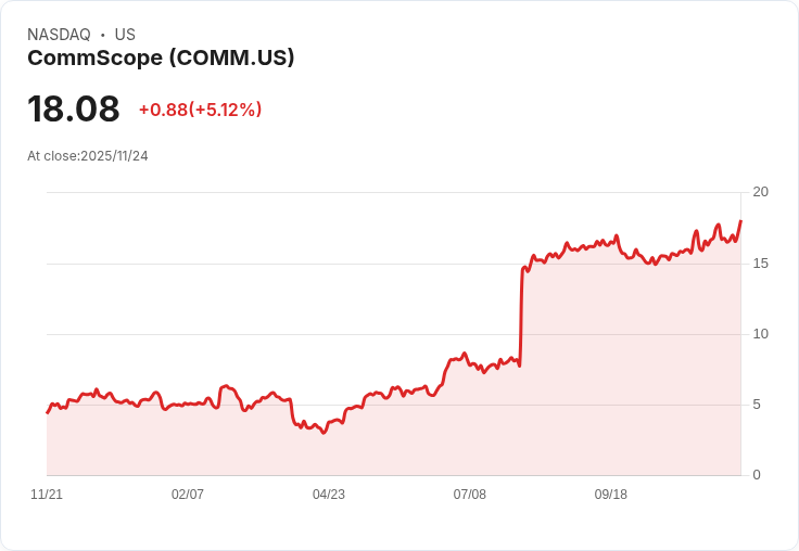 【23:27 即時新聞】CommScope (COMM) 大漲5%:多方技術指標齊揚動能湧現
