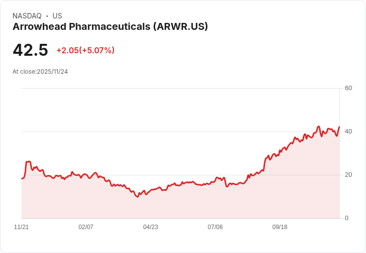 【22:46 即時新聞】Arrowhead Pharmaceuticals (ARWR)勁揚5.07%,短線資金動能顯著回溫