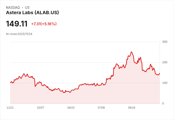【22:37 即時新聞】Astera Labs(ALAB) 股價大漲5.06％ 技術指標翻揚帶動動能