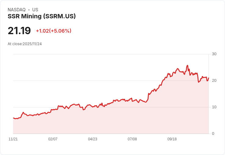 【23:48 即時新聞】SSR Mining (SSRM) 強漲5％ 盤中技術面回升推動