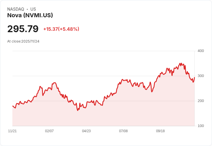 【23:00 即時新聞】Nova(NVMI)盤中勁揚5.48％ 技術面資金強勁反彈