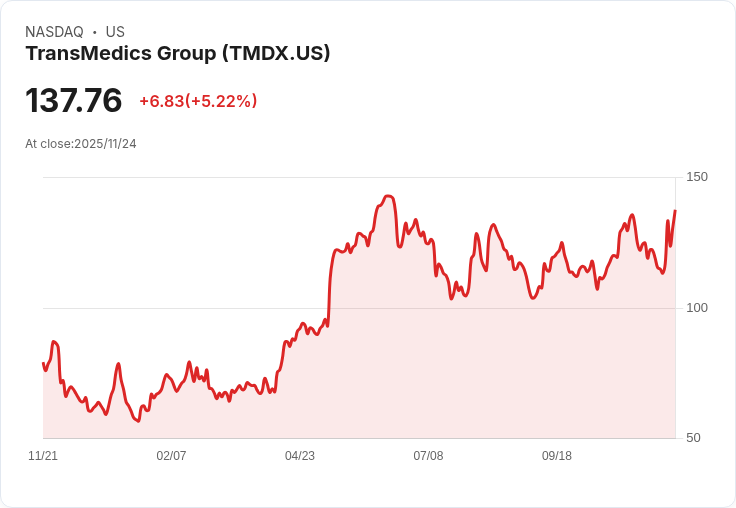 【23:00 即時新聞】TransMedics Group (TMDX) 盤中急漲5.06% 技術面強勢突破季線