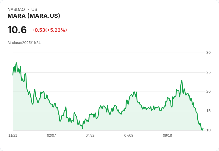 【22:33 即時新聞】MARA大漲5.21％，技術面短線反彈力道強勢