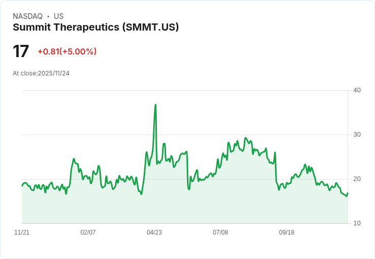 【23:23 即時新聞】Summit Therapeutics (SMMT) 盤中大漲5％ 技術指標K值強勢突破