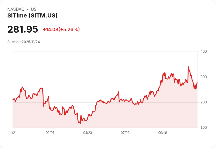【23:05 即時新聞】SiTime (SITM) 大漲5.26％／MACD翻多動能推升股價