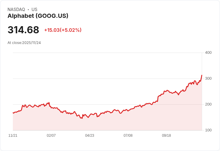 【22:35 即時新聞】Alphabet (GOOG)勁揚5%,AI題材發酵與大型機構加碼成主因