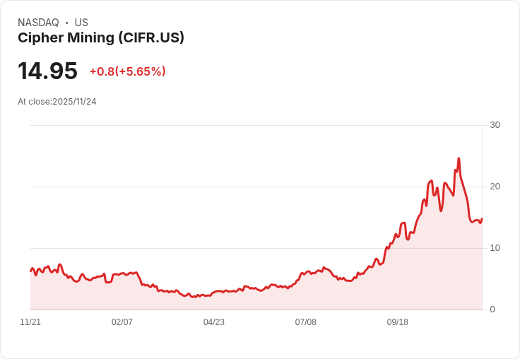 【22:30 即時新聞】Cipher Mining (CIFR) 強漲 5.83％：AI 高性能運算協議帶動市場熱度