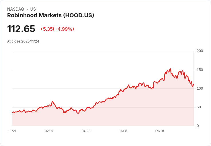 【23:47 即時新聞】Robinhood Markets (HOOD) 大漲5.01%/平台資產年增115%挹注成長力道