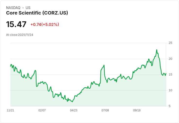 【23:05 即時新聞】Core Scientific (CORZ)強漲5.02％，技術面指標底部翻揚推升