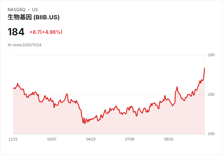 【23:16 即時新聞】Biogen (BIIB) 盤中大漲5.08% ─ 技術指標多頭強勢推升