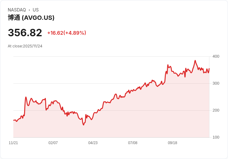 【22:34 即時新聞】Broadcom(AVGO)大漲+5％│受益於AI強勁需求與市場資金青睞