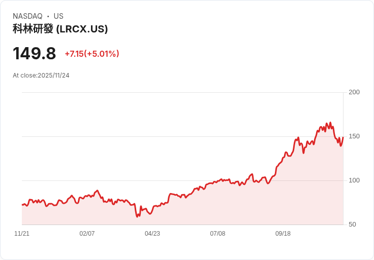 【23:42 即時新聞】Lam Research (LRCX) 盤中漲幅顯著，短線技術面反彈力道激增